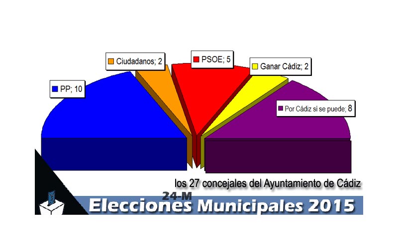 24-M: Teófila gana pero se descalabra ante ‘Kichi’