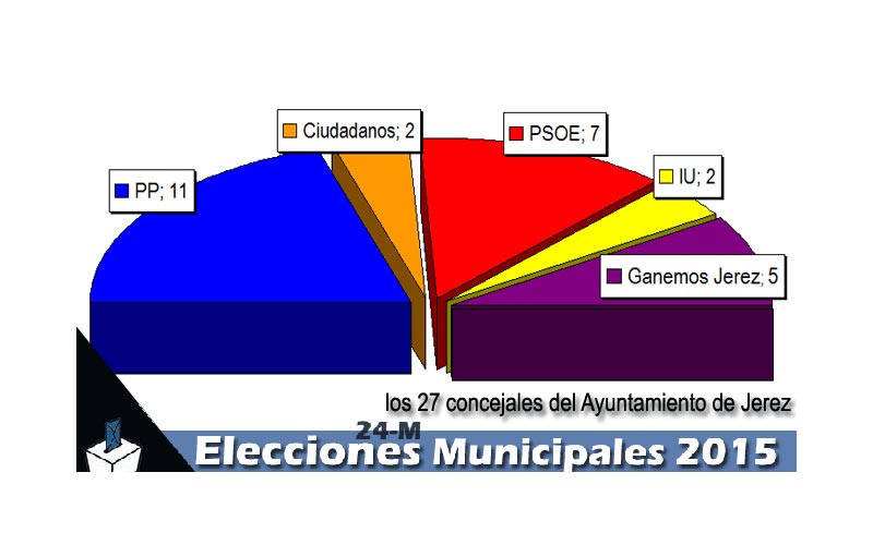 24-M: El PP pierde la mayoría y ve peligrar el gobierno
