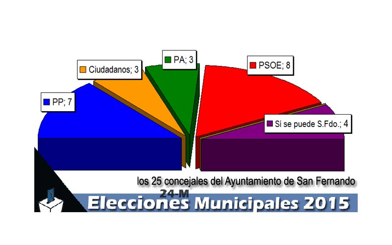 24-M: El PSOE de Cavada supera al PP de Loaiza