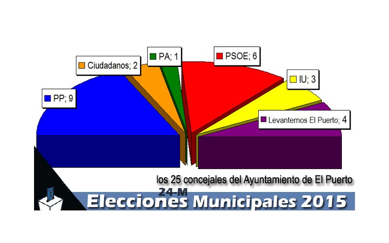 24-M: Candón gana pero la ‘izquierda’ le sobrepasa