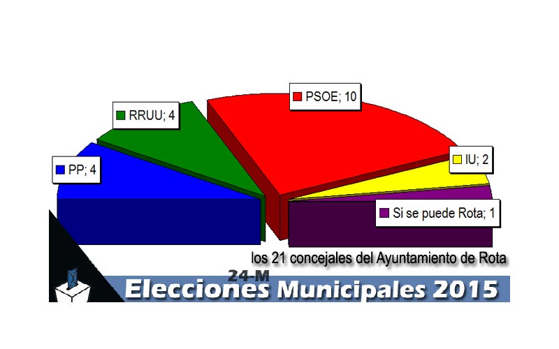 24-M: Caduca el bipartito PP-RRUU