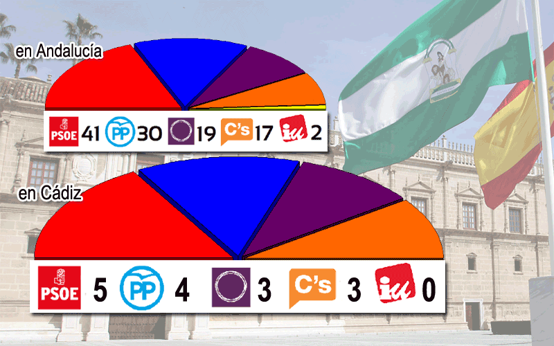 Podemos y sobre todo Ciudadanos ganarían fuerza en Cádiz frente a la bajada de PSOE, PP e IU de celebrarse hoy elecciones andaluzas