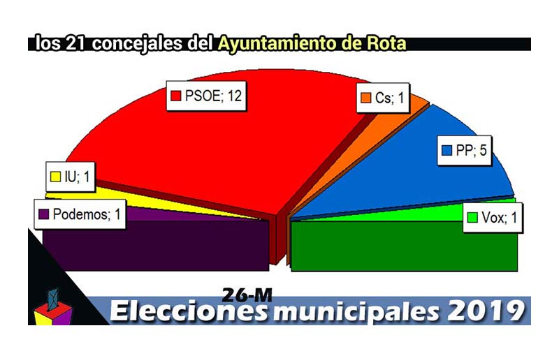 Los roteños ‘premian’ al PSOE con una mayoría absoluta