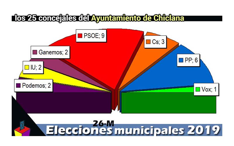 Román aspira a seguir siendo alcalde pese a perder votantes