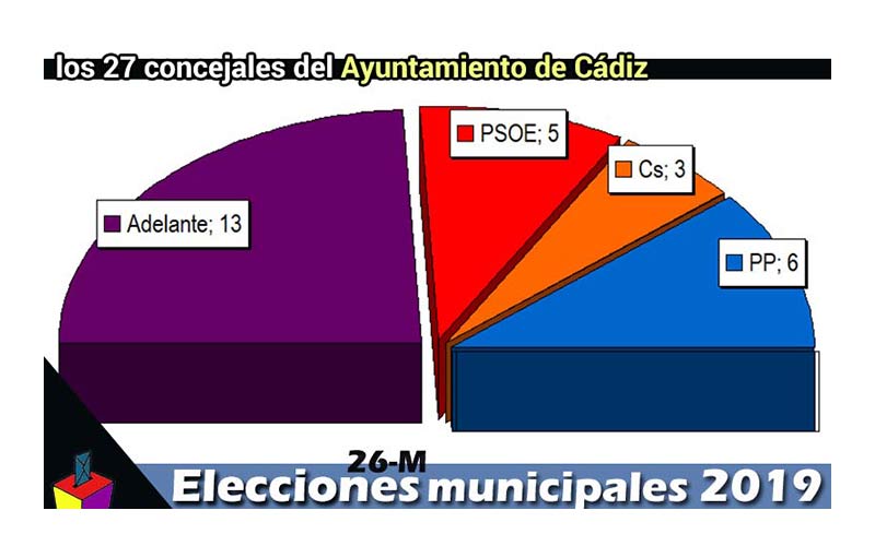 Cádiz ‘resiste’: cerca del 44% de gaditanos confía en José María González ‘Kichi’, a un concejal de no depender de los socialistas