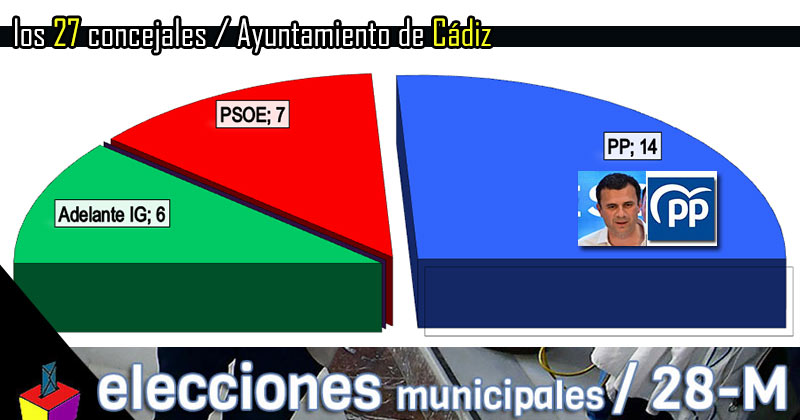 Cádiz: Regreso al pasado; el PP retoma el poder