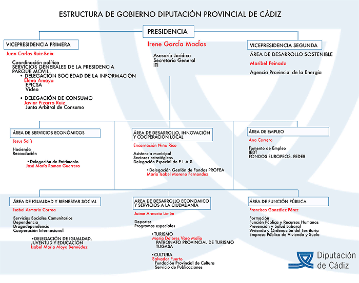 estructuragobiernodipucad15
